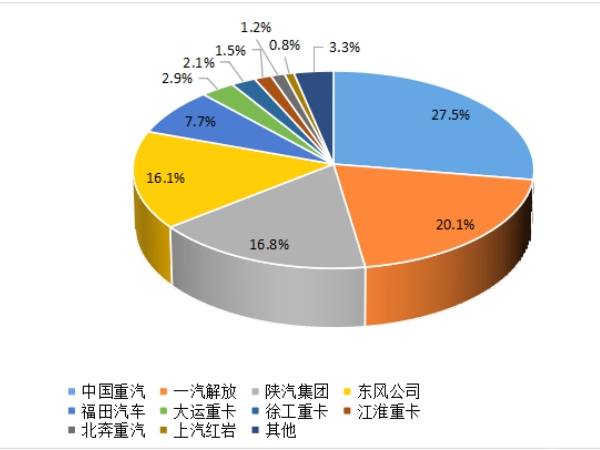 【重卡新聞】重卡9月銷5.6萬輛，四季度市場或可期待