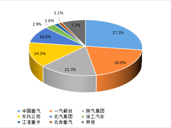 【重卡新聞】1月重卡銷(xiāo)7萬(wàn)輛！多方拼搶開(kāi)門(mén)紅